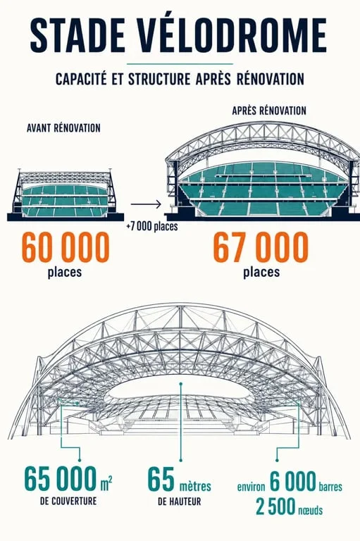Infographie sur la capacité du stade Vélodrome, de 60 000 à 67 000 places après rénovation